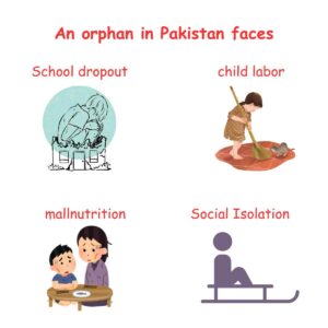 An infographic regarding what orphans of Pakistan face.