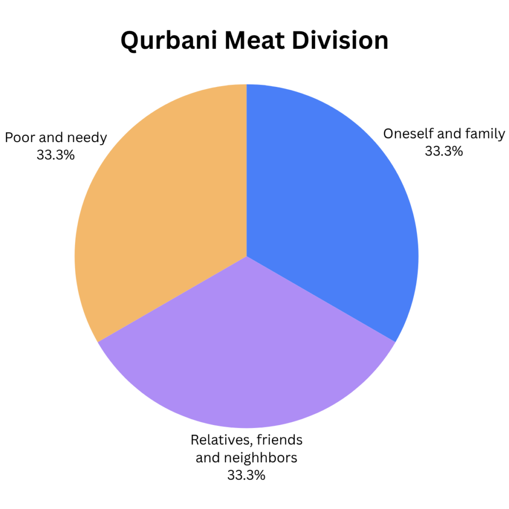 Infographic explaining how is Qurbani meat divided in Islam?